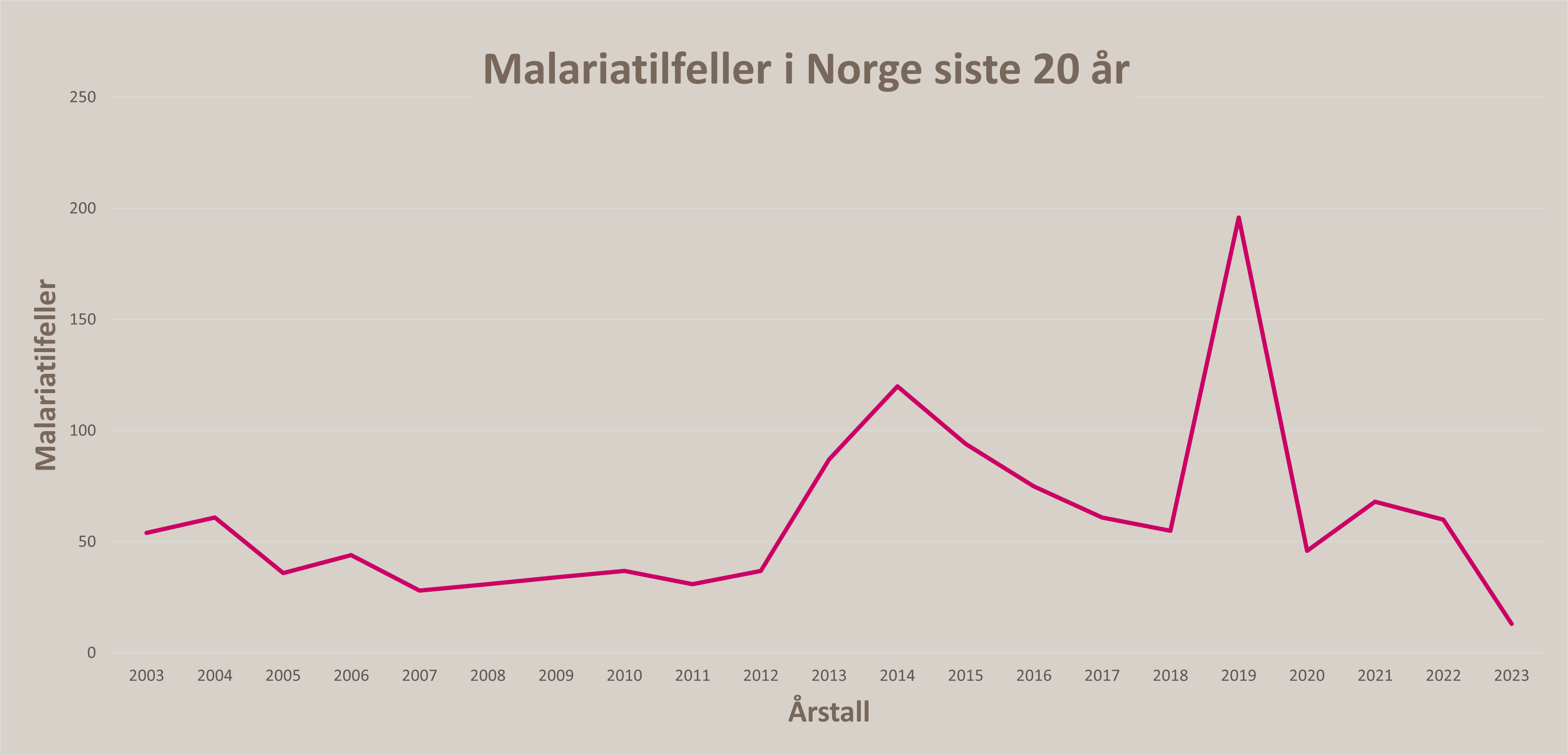 Malariatilfeller i Norge siste 20 år, årstall x-akse og malariatilfeller y-akse.png