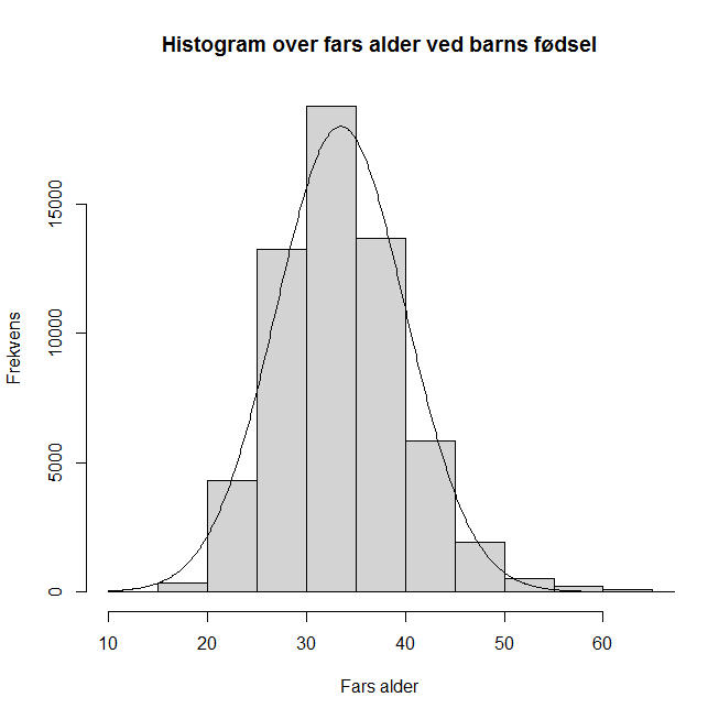 Histogram over fars alder ved barns fødsel