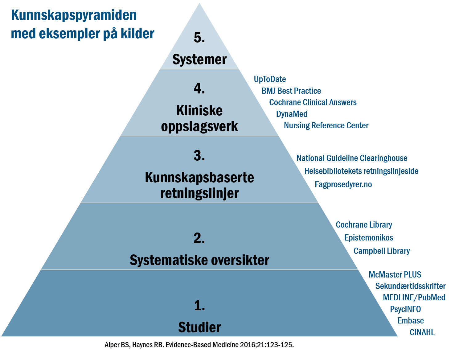 Kunnskapspyramiden