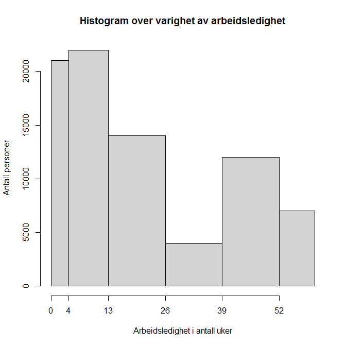 Histogram over varighet av arbeidsledighet