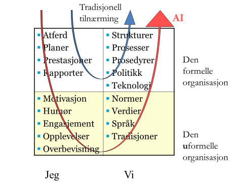 AI - formell og uformell organisasjon (figur)