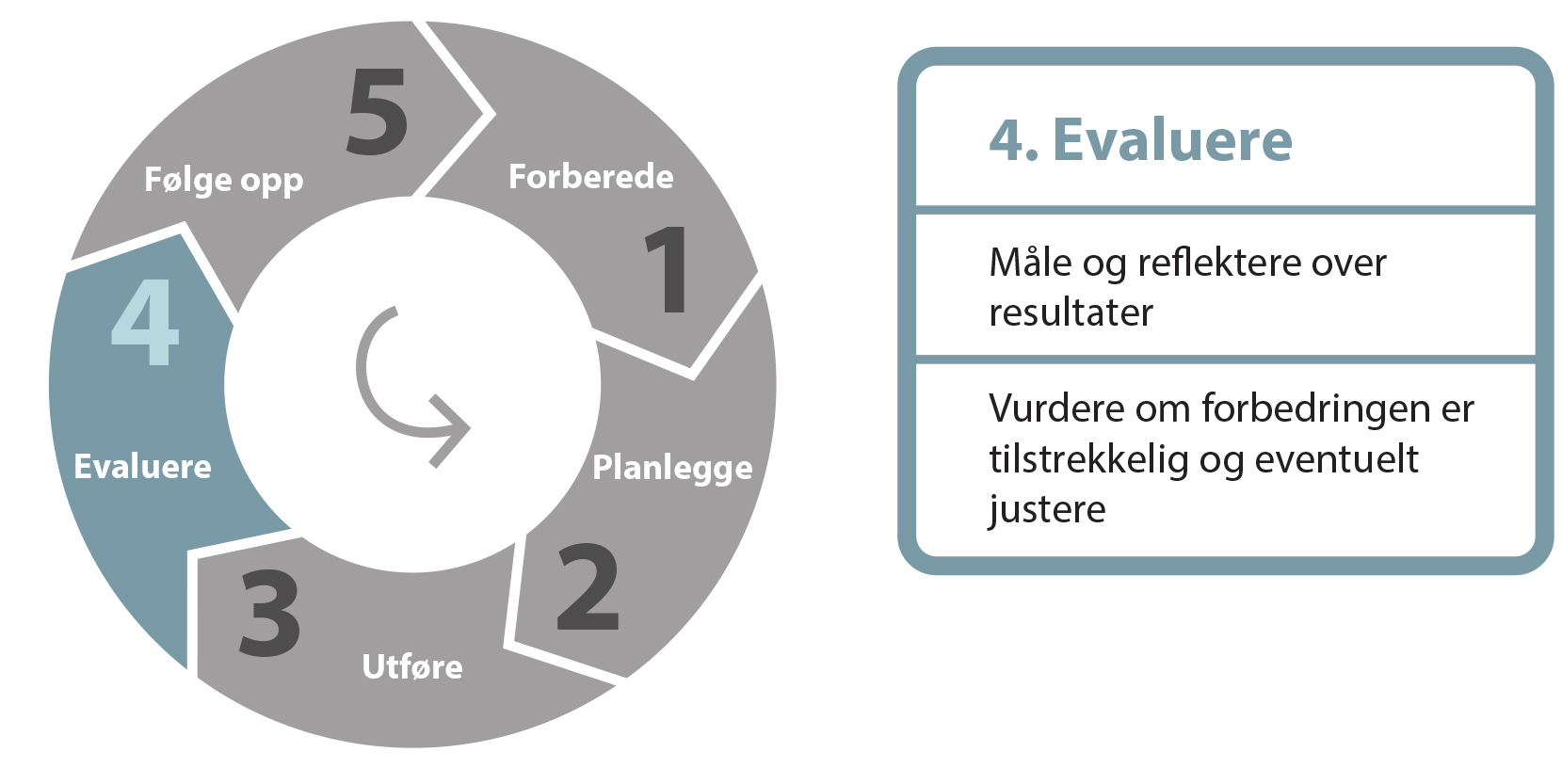 Modell med fase 4