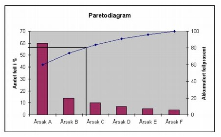 paretodiagram