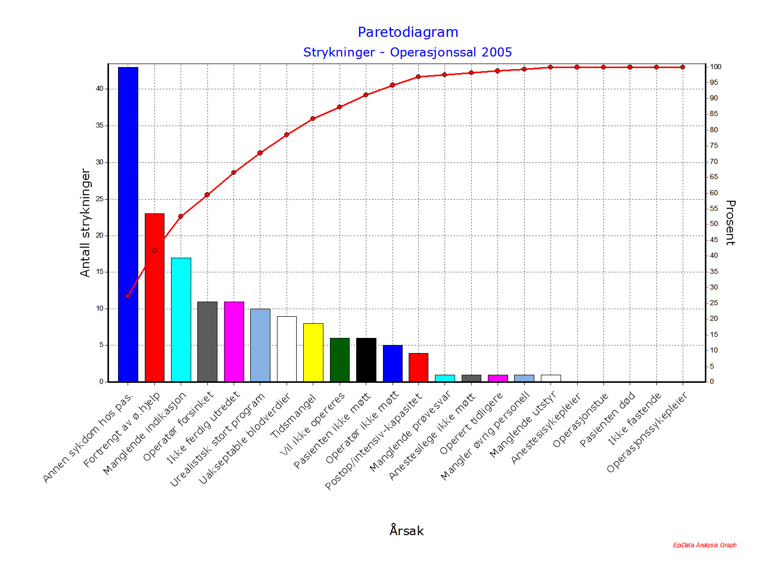 Paretodiagram