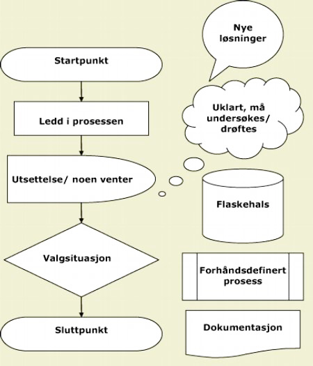 symboler i flytskjema