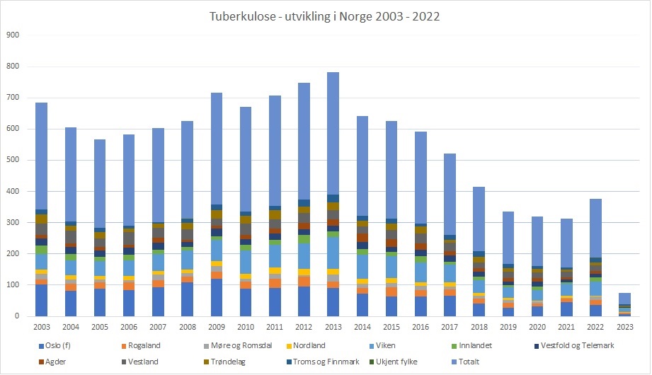 Tuberkulose Norge 2003-2023, fra MSIS.jpg