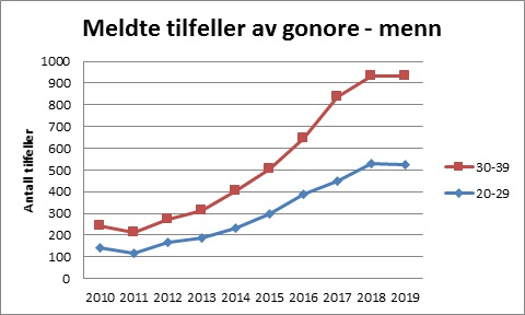 gonore gonore