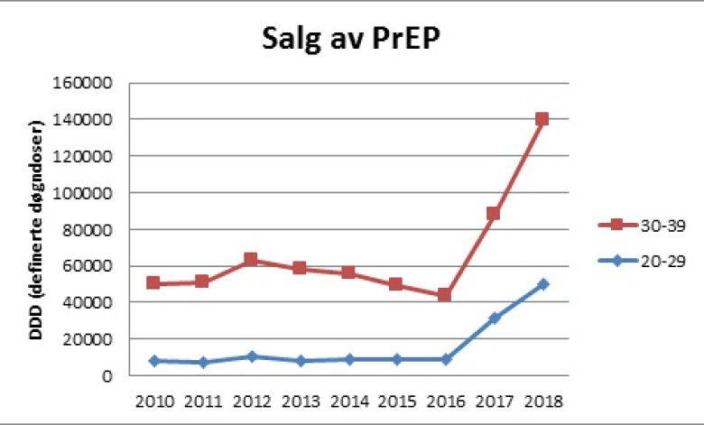 Gratis PrEP og økning av gonore - Er det sammenheng?