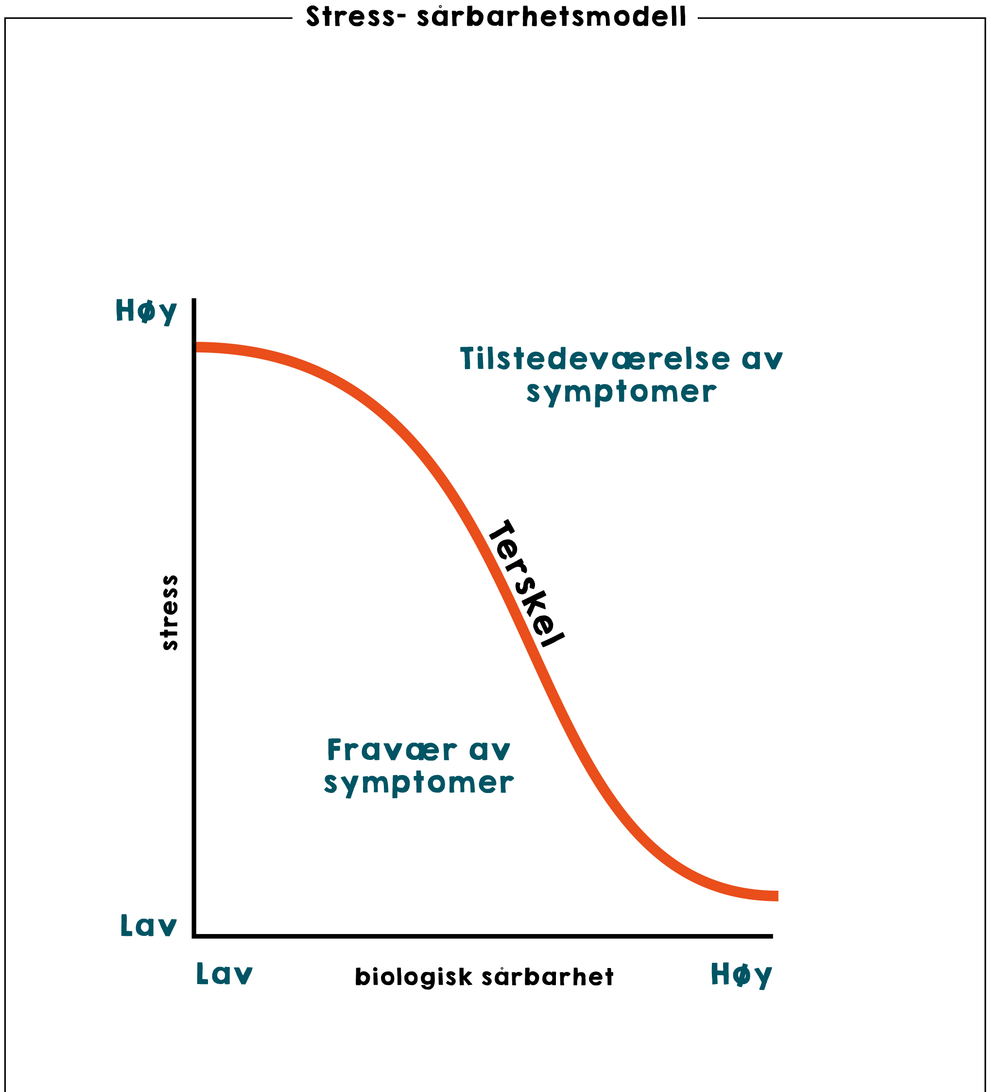 Stress-Sårbarhet_metodebok_arbeidsark_c1 (1).png