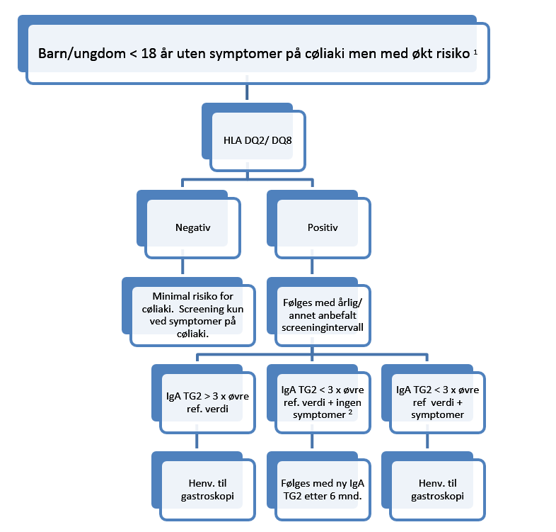 barn-og-ungdom-under-18-ar-uten-symptomer-pa-coliaki.png