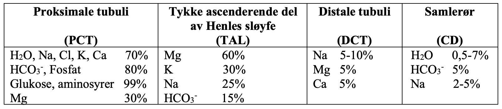 Tabell 1. Reabsorpsjon