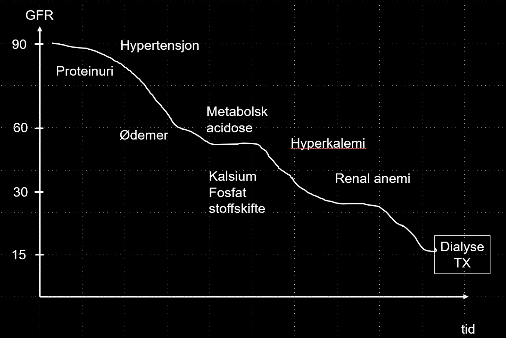 Figur 1. Kronisk nyresykdom