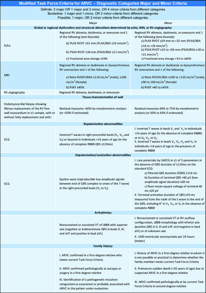 Modified-Task-Force-Criteria-for-arrhythmogenic-right-ventricular-cardiomyopathy-ARVC.png
