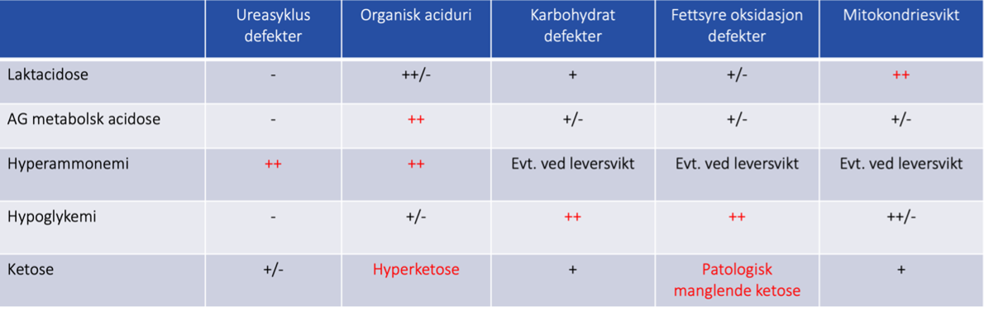 Tabell metabolske avvik