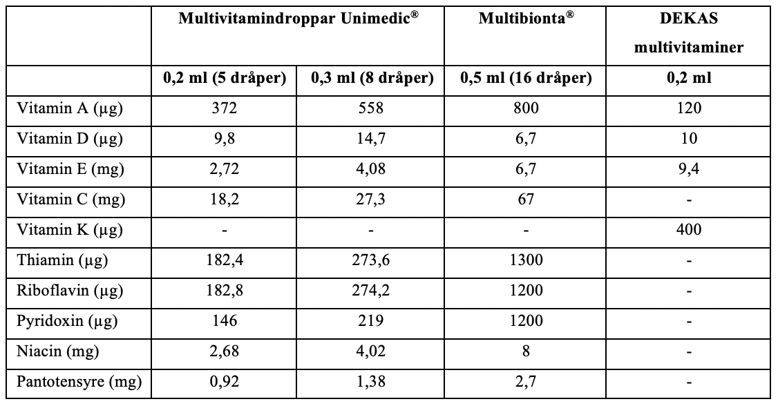 Tabell 2. Multivitamindråper